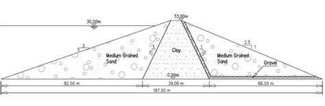 Earthen Dam Cross Section