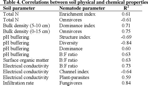 Table 4 from Using nematodes as bioindicators for soil health in bananas | Semantic Scholar