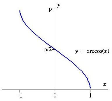 The graph of the inverse cosine function