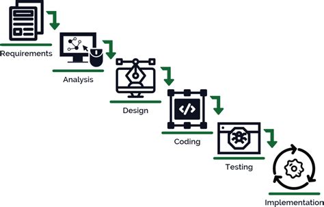 SDLC Waterfall Model: The 6 phases you need to know about