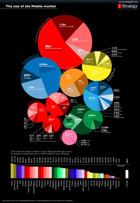 Infographics Gone Bad - What to Avoid in Your Design