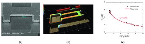 (a) The gap tested by SEM; (b) The gap tested by 3D optical microscope ...