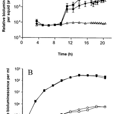 Phosphoglucomutase assay. Phosphoglucomutase activity of strains ESR1 ...