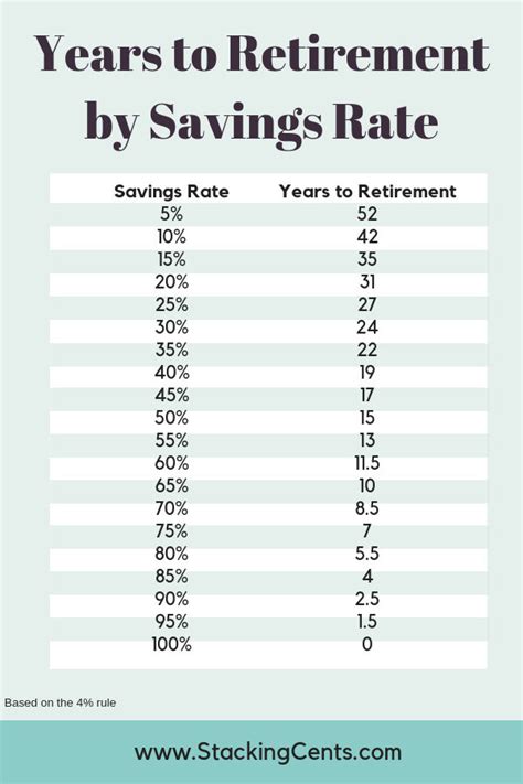 retirement savings rate chart - Keski