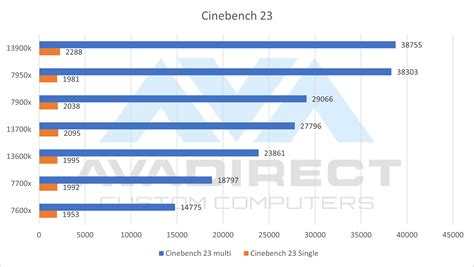 Intel Core 13th Gen vs AMD Ryzen 7000 Series CPUs - AVADirect