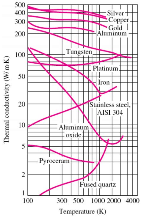 Thermal Conductivity Of Copper