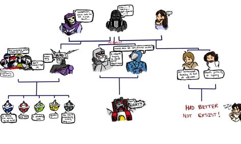 crazy family tree... by Underbase on DeviantArt