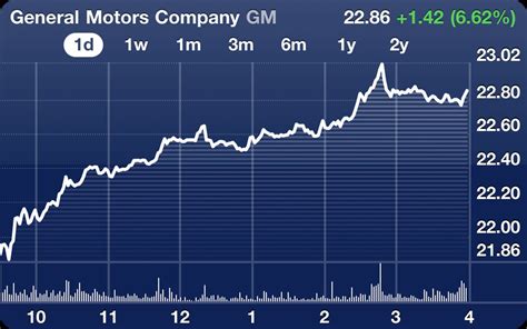 GM stock closes Wednesday at $22.86, up 6.6% - mlive.com