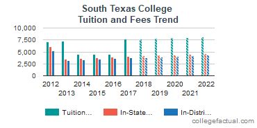 South Texas College Tuition and Fees