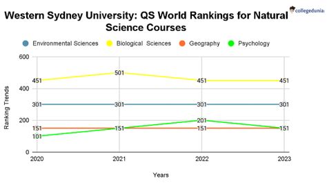 Western Sydney University Rankings: Global Ranking Trends and Subject Wise Rankings