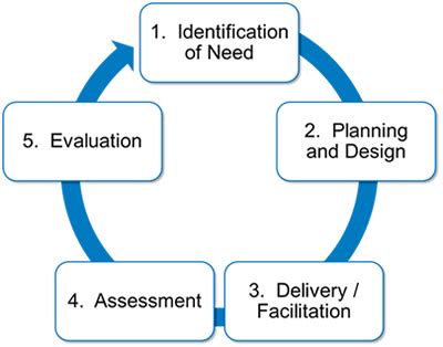 Guide: Understanding the Training Cycle – The Gill Payne Partnership ...