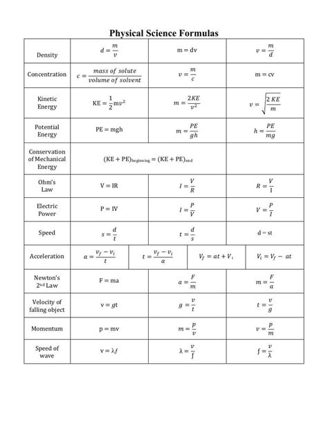 Physical Science Formula Sheet by kenkozar - Flipsnack