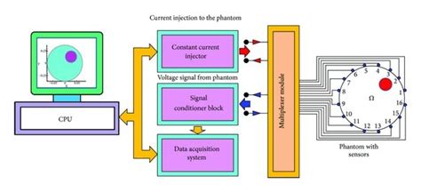 Schematic of a basic EIT system with patients with surface electrodes ...