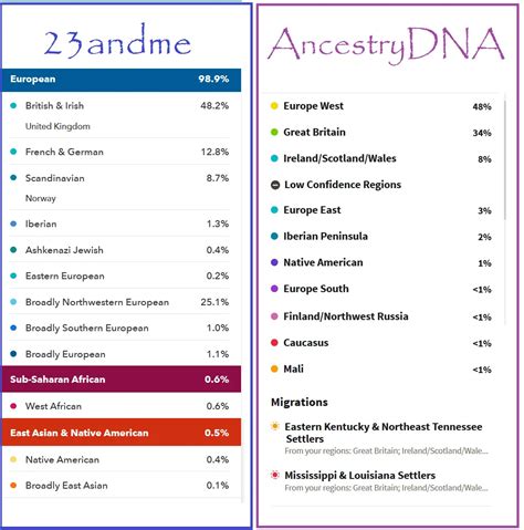 AncestryDNA VS 23andMe Comparison Review: Best DNA Test 2023