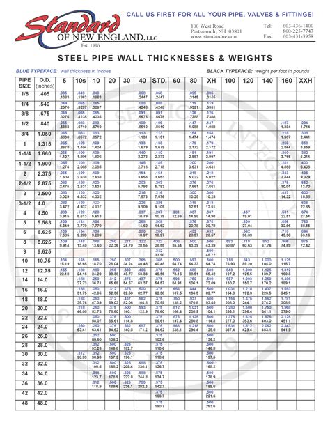 PVF Industrial Stud, Nut, & Bolt Chart | Standard of New England