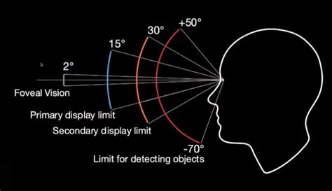 Foveal and peripheral vision in mobile UI | by Minqi Cheah | Medium