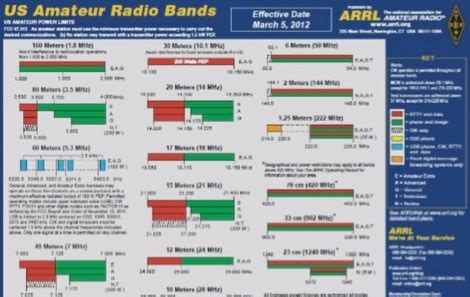 Arrl Chart