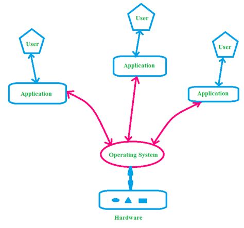 Operating system | All types of Operating System Explained with ...