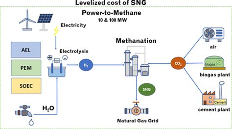 Economic Analysis of Synthetic Natural Gas Production in Germany Considering Different Power-to ...