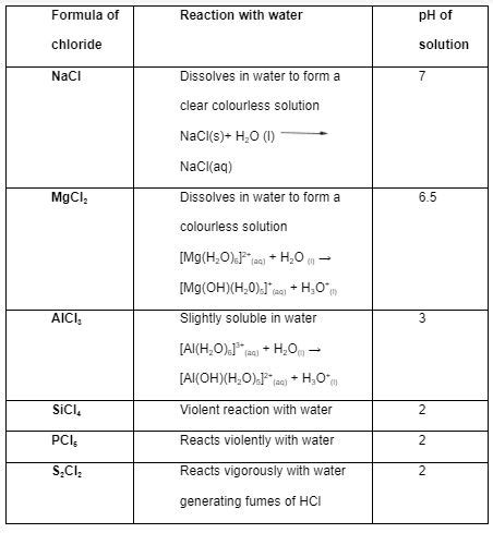 Period 3 Elements Reacting with Oxygen and Chlorine | Free Essay Example