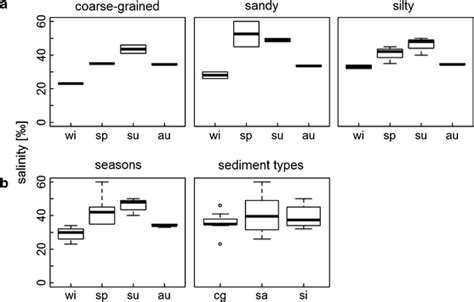 Seasonal changes in pore water salinity per sediment type (a) as well ...