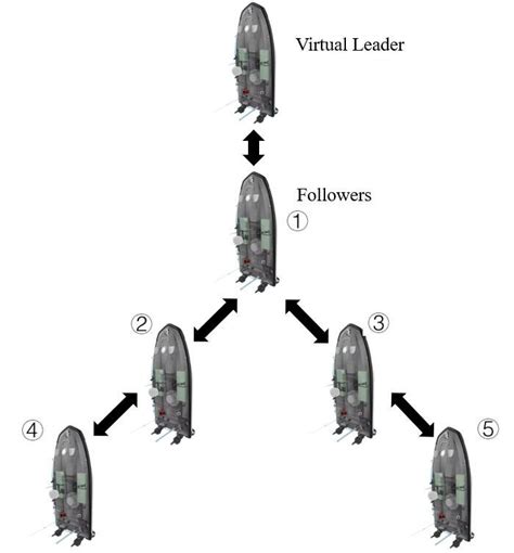 Leader-follower topology diagram. | Download Scientific Diagram