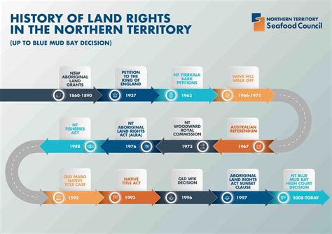 (PDF) AN ABORIGINAL TIMELINE POST WHITE SETTLEMENT · 20190927 · AN ABORIGINAL TIMELINE POST