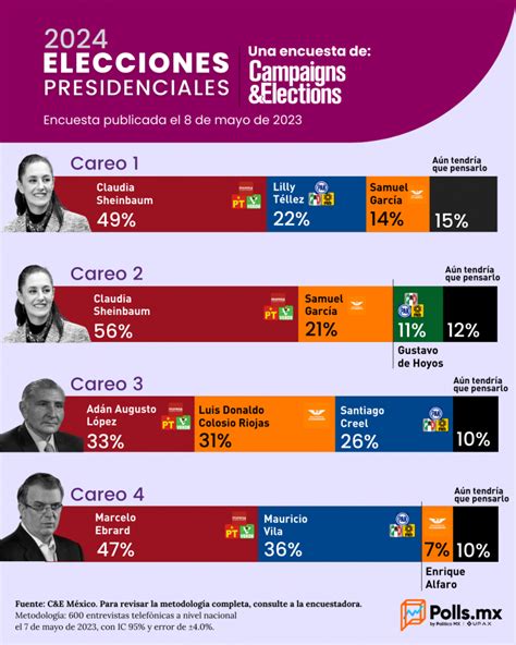 Mexico Encuestas Presidenciales 2024 - Legra Natalee