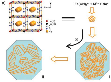 Scheme 1. Schematic representation for the formation of Prussian blue ...