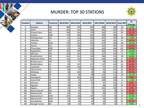 Crime Stats: Despite 6% decrease in cases, Nyanga still remains the murder capital of SA