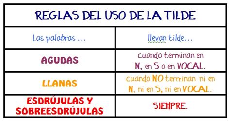 TEXTEANDO CON LAS TIC: LUNES: REPASANDO LA ORTOGRAFÍA: USO DE LA TILDE ...