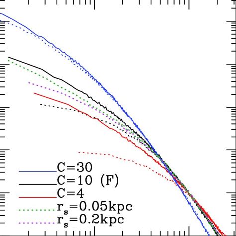 Evolution of the dark matter halo density profiles for the simulations ...