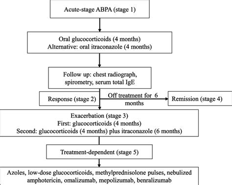 Suggested treatment approach for allergic bronchopulmonary ...