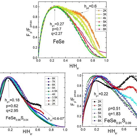 The FeSe 1−x S x (x=0, 0.04, 0.09, 0.11) phase diagram H vs. T with Hc ...