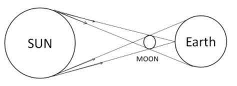 Annular Solar Eclipse Diagram