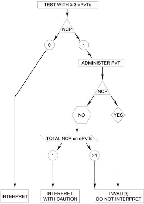 When to use a PVT and guidelines for interpretation and test... | Download Scientific Diagram