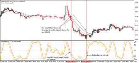 Stochastic RSI Forex Strategy For Beginners