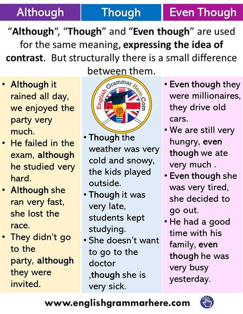 Using Although, Though and Even though - English Grammar Here | English ...