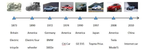 History Of Electric Vehicles