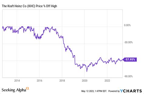 Kraft Heinz: The Intrinsic Value Of Owner Earnings (NASDAQ:KHC ...