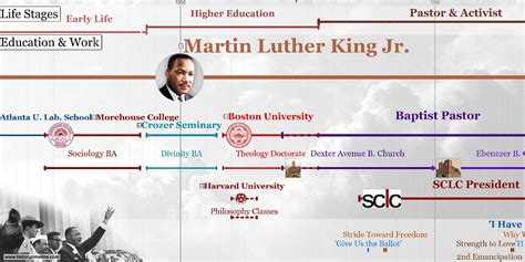 Timeline Of Martin Luther King