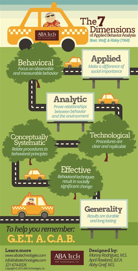 Infographics - ABA Technologies, Inc. | Aba therapy activities, Applied ...