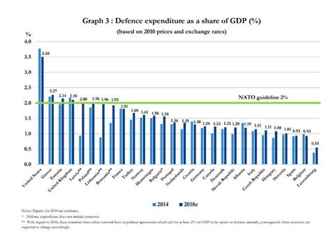 War News Updates: NATO To Increase Defense Spending By $100 Billion