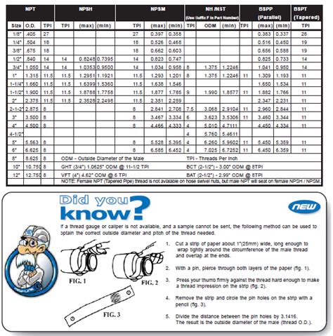 Popular Industrial Thread and Fire Hose Thread Dimensions