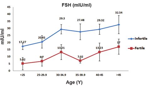 Normal FSH Level Chart