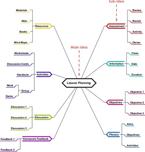 Mind Map Diagrams Example: Lesson Planning (Template) - Visual Paradigm Community Circle