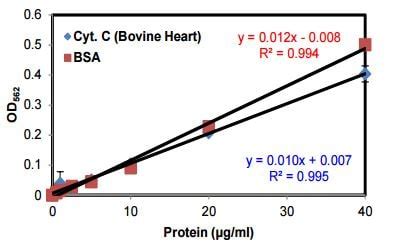 BCA protein assay kit for low concentrations (ab207002) | Abcam