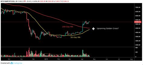 What is a Golden Cross and Why Everyone Thinks Bitcoin Will Skyrocket After It Takes Place?