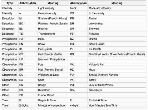 A Complete Guide to Understanding METARs: Part 1 | ThinkAviation