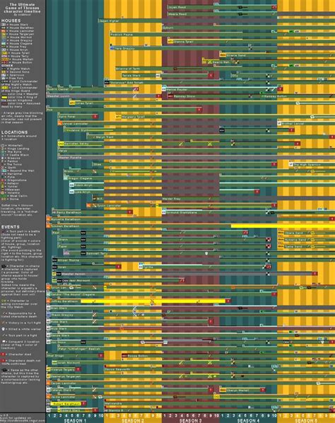 Game Of Thrones Timeline Map